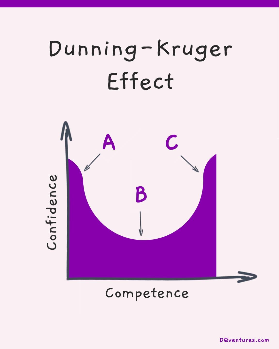 How to use the Dunning Kruger Effect to de-risk your startup journey