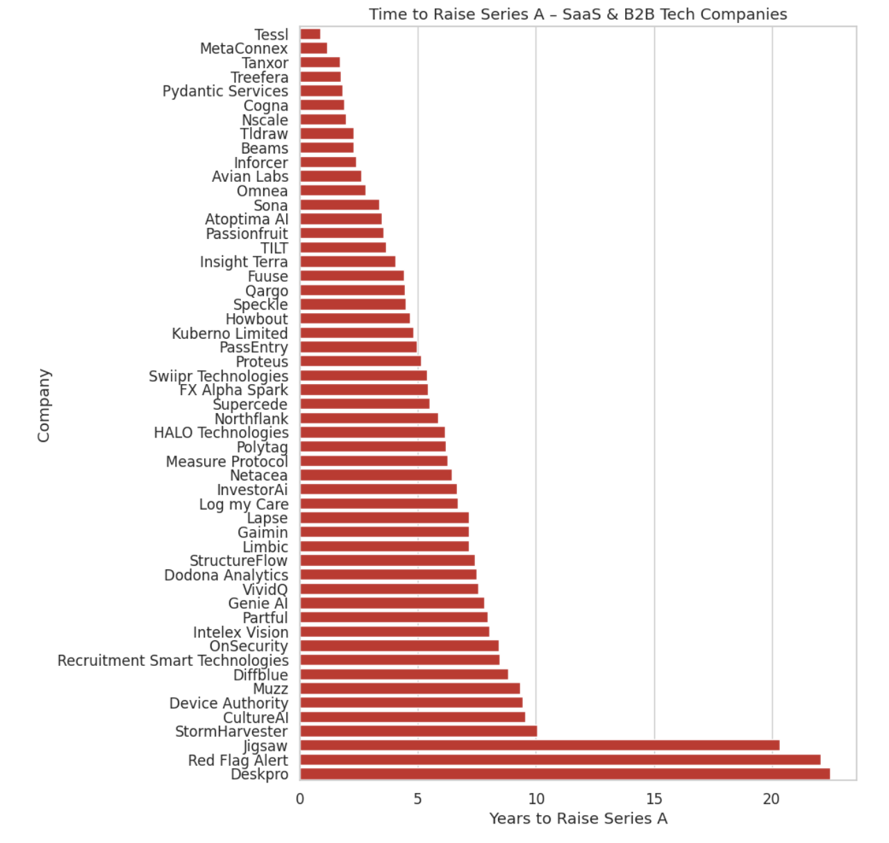 Ages of UK Startup Founders That Raised Series A & B – 2025