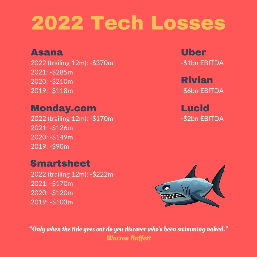 2022 Tech company profit and losses