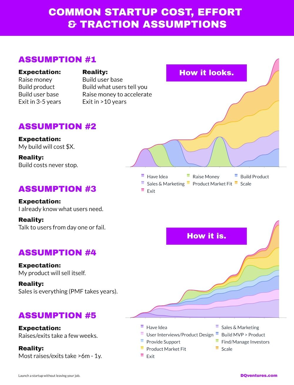 What do 2nd-time founders do that 1st-time founders don’t?